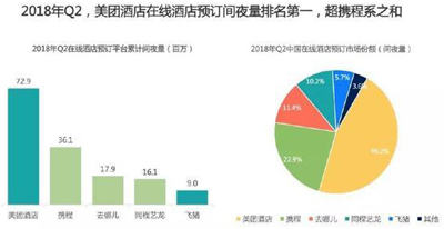 美團酒店憑什么后來居上？抓住新一代旅行消費之變是關(guān)鍵原因