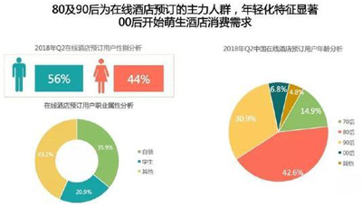 美團酒店憑什么后來居上？抓住新一代旅行消費之變是關(guān)鍵原因